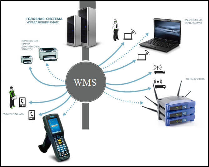 Схема работы системы WMS